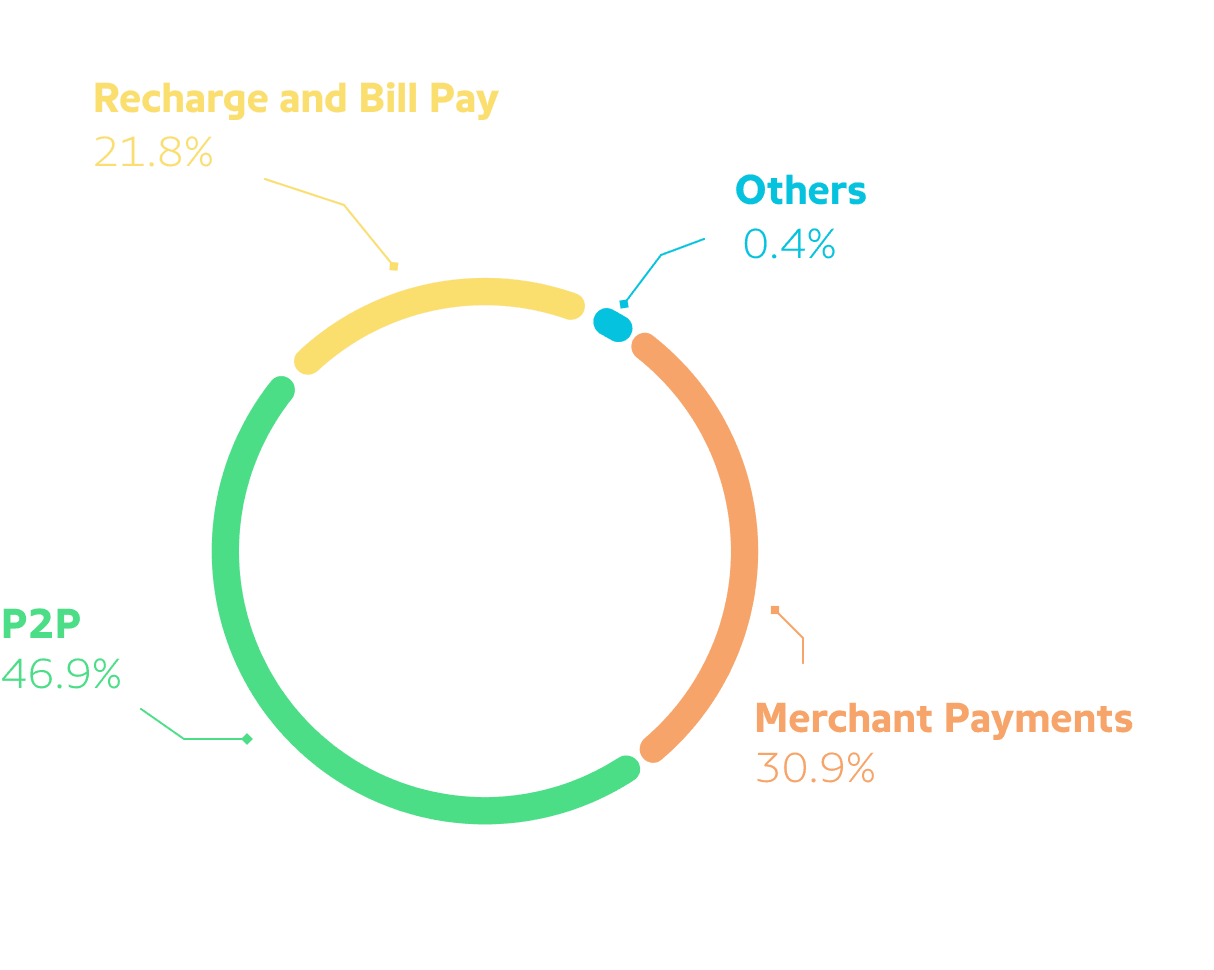 Category wise Transaction Split